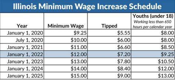 What is the tipped minimum wage in Illinois?