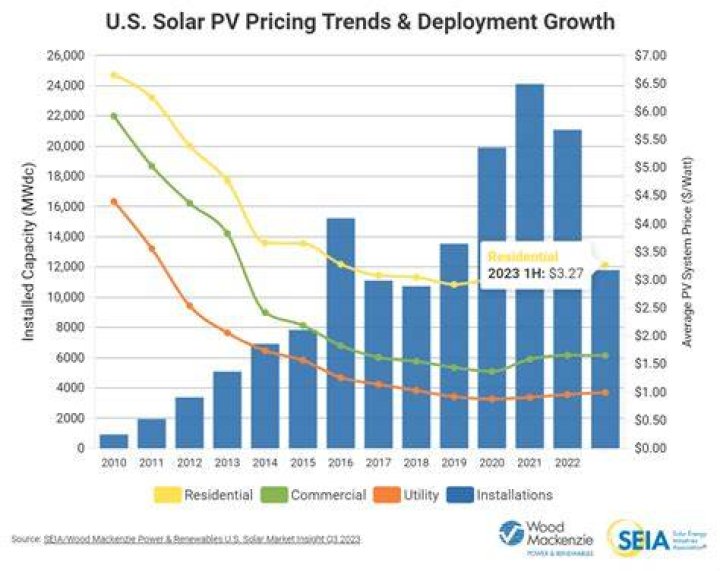 What is the total cost of solar panels?