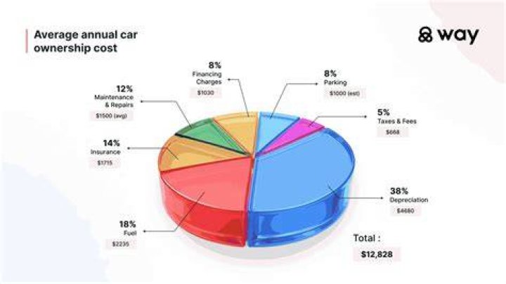 What is the total cost to operate a car annually?