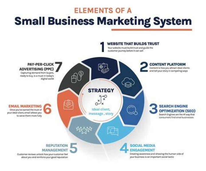 What is the total scope of small business marketing?
