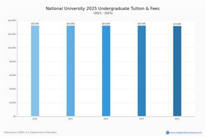 What is the tuition cost at National University?