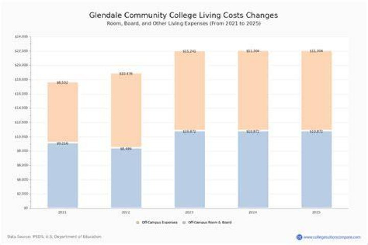 What is the tuition for Glendale Community college?