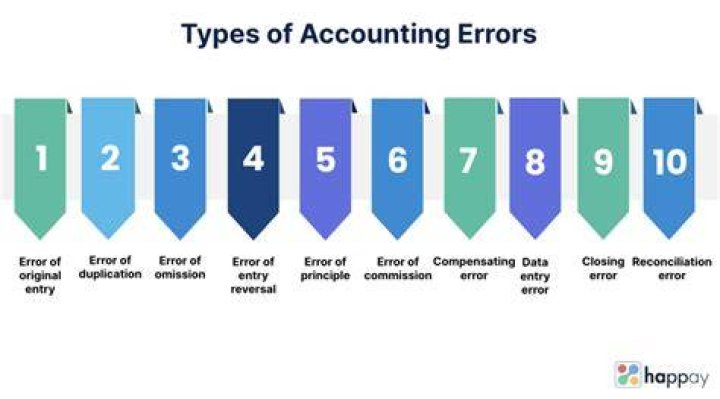What is the type of accounting error if posting is done to a wrong account though with correct amount and on correct side?