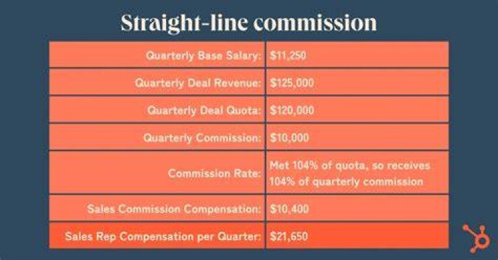 What is the typical commission for a sales rep?