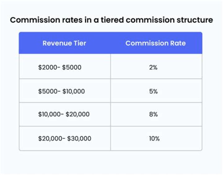What is the typical sales commission rate?