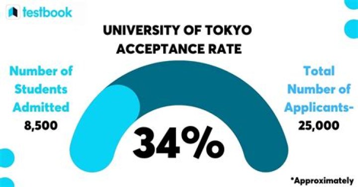 What is the University of Tokyo acceptance rate?