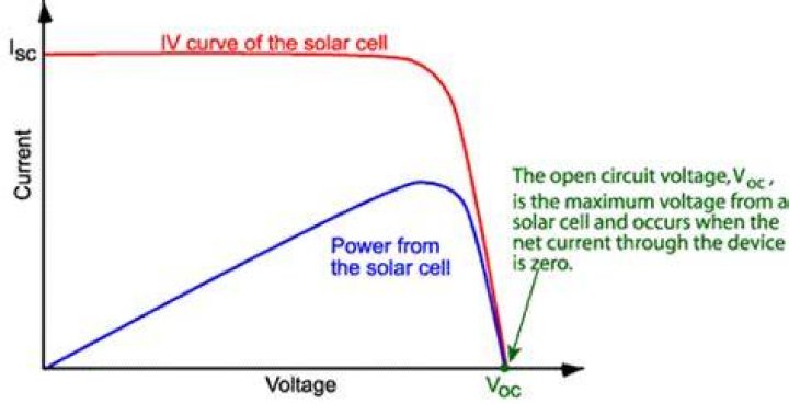 What is the voltage of solar cell?