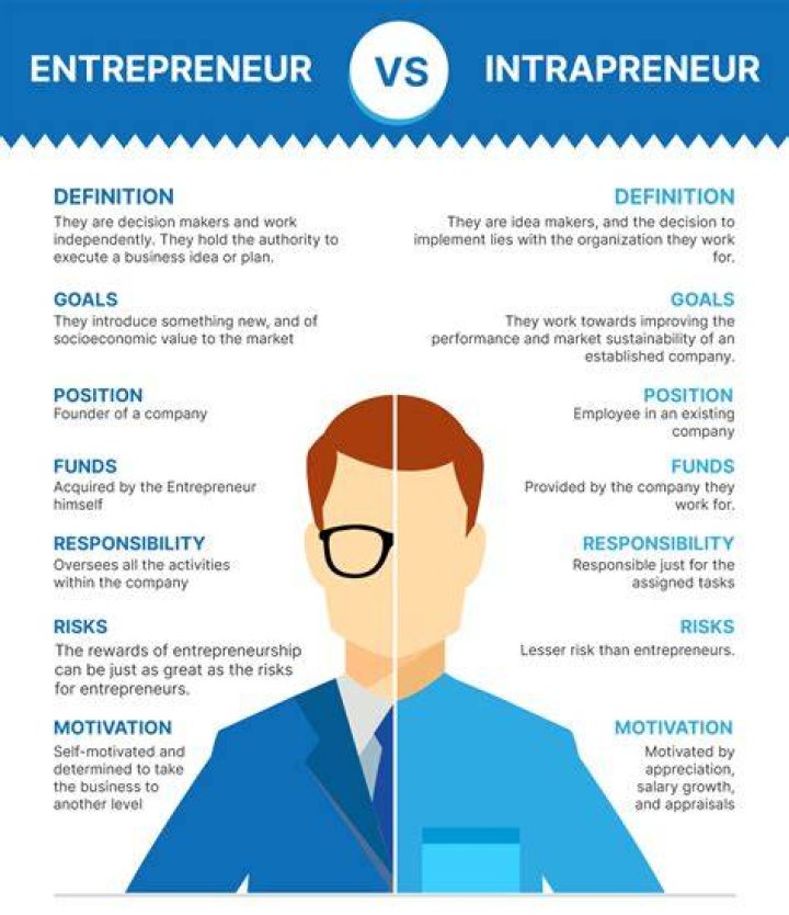 What is the word intrapreneur?