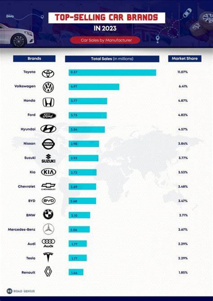 What is the world's best car brand?