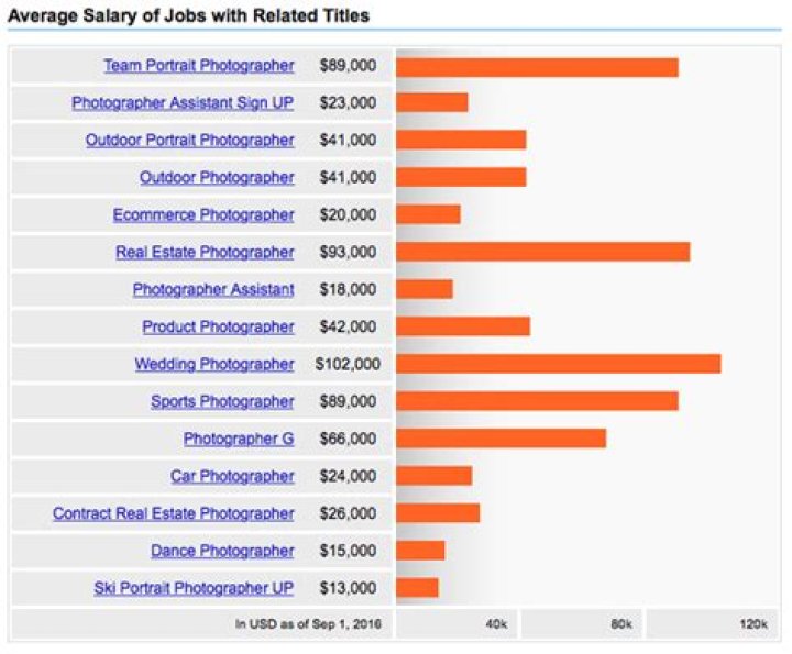 What is the yearly salary of a wedding photographer?