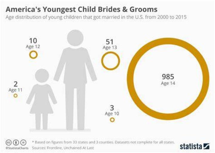 What is the youngest age someone got married?