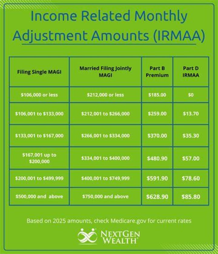 What is total adjustment income?
