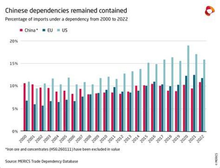 What is trade dependency?