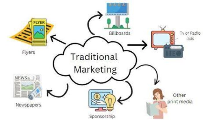 What is traditional marketing concept?