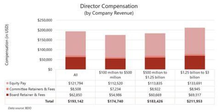 What is typical compensation for board of directors?