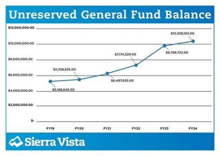 What is unreserved fund balance?
