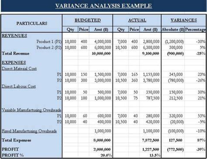 What is variance analysis in accounting?