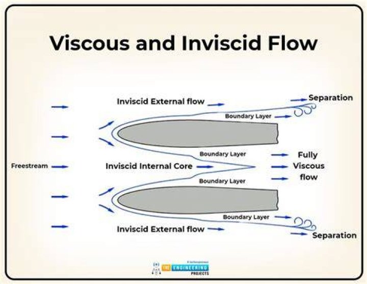 What is viscous and inviscid flow?