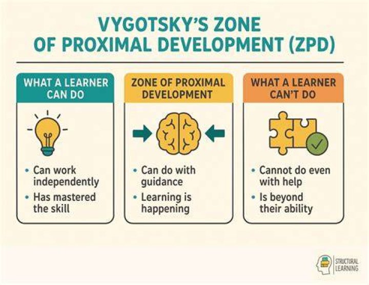 What is Vygotsky theory examples?