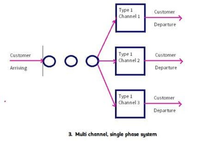 What is waiting line in operations management?