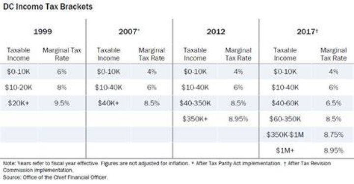 What is Washington DC income tax rate?