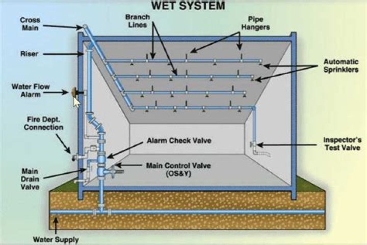 What is wet sprinkler system?