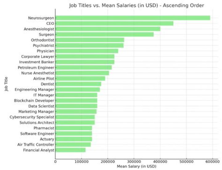 What job makes the most money ever?