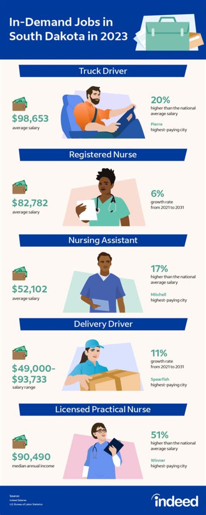 What jobs are in demand in South Dakota?