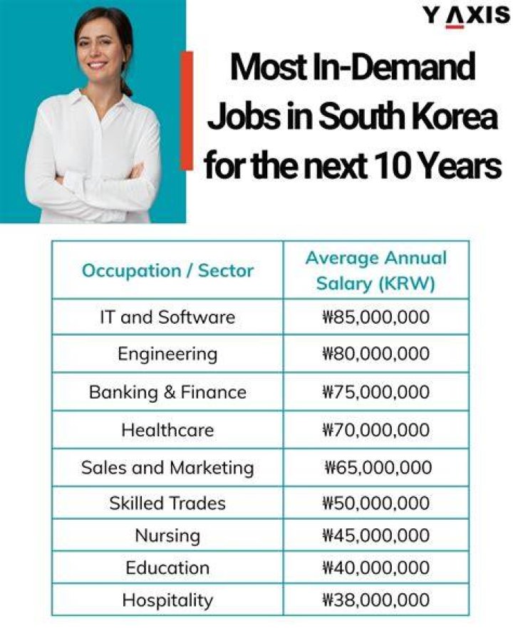What jobs are in high demand in Korea?