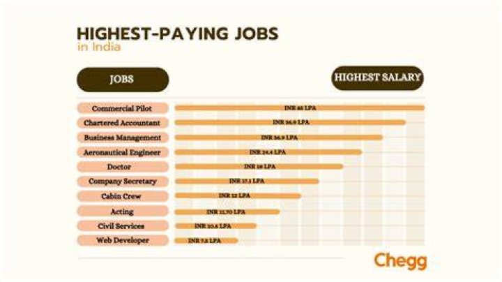 What jobs have a 1000000 salary?