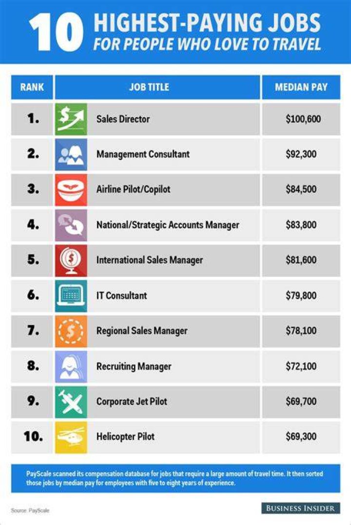 What jobs in business travel the most?