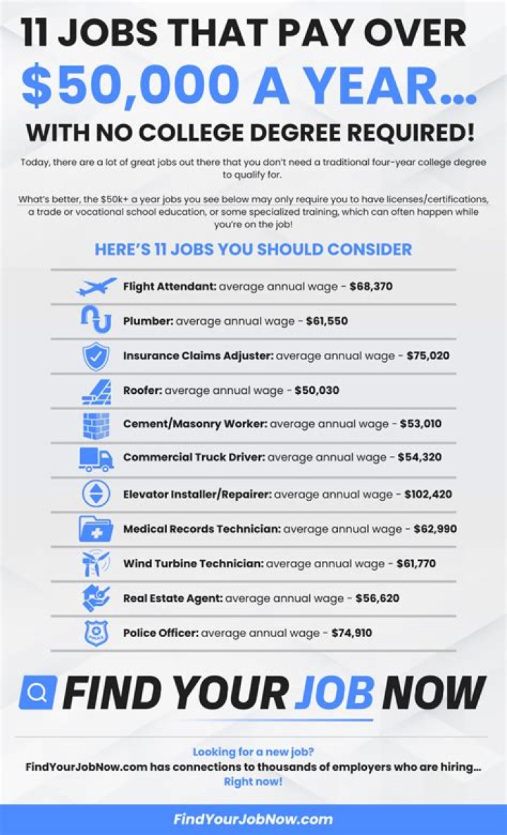 What jobs pay at least 50000 a year?