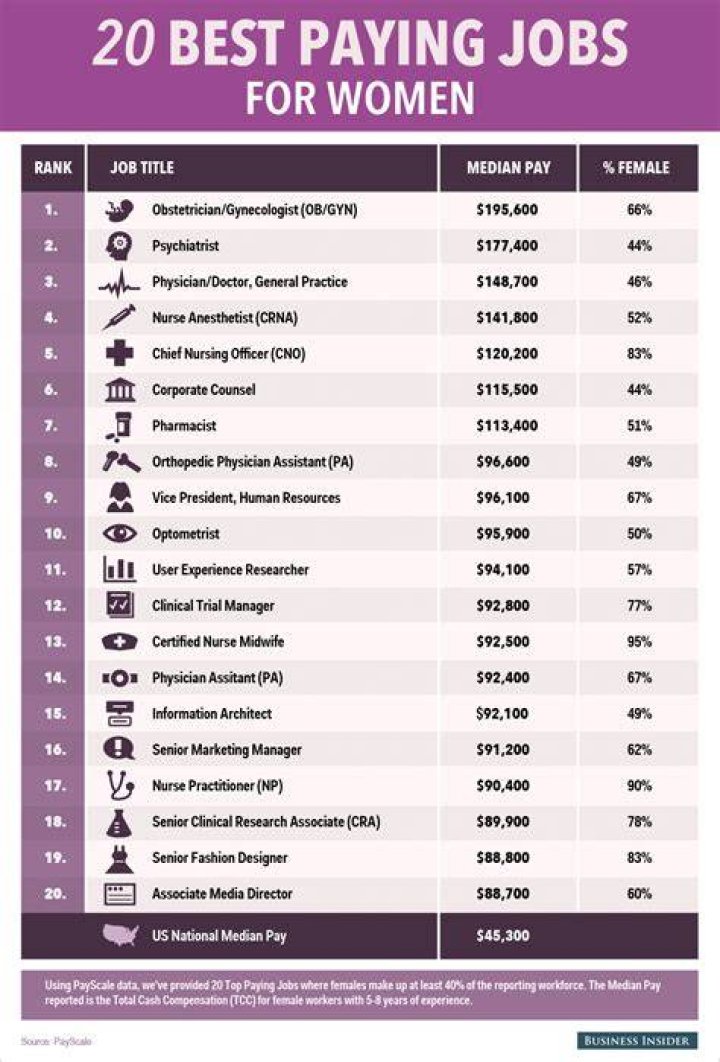 What jobs pay the most for woman?