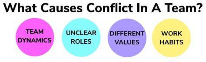What kind of conflict can arise in a team?