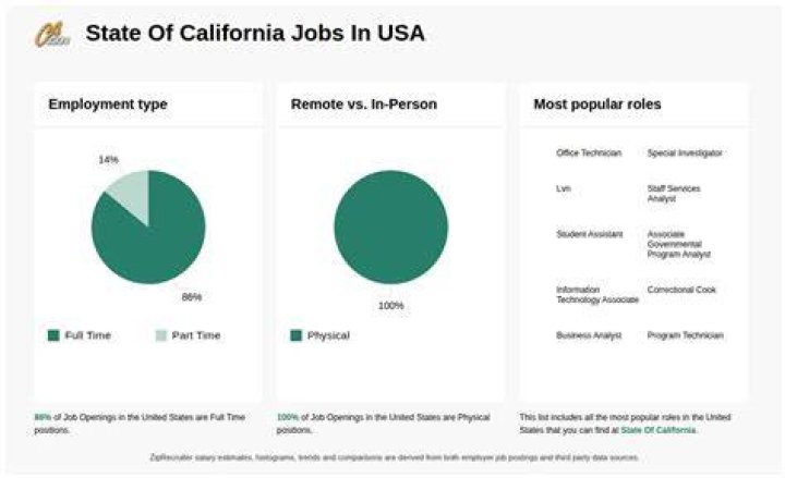 What kind of jobs are in California?
