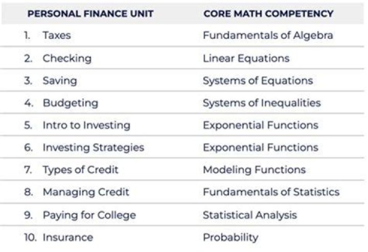 What kind of math is in finance?