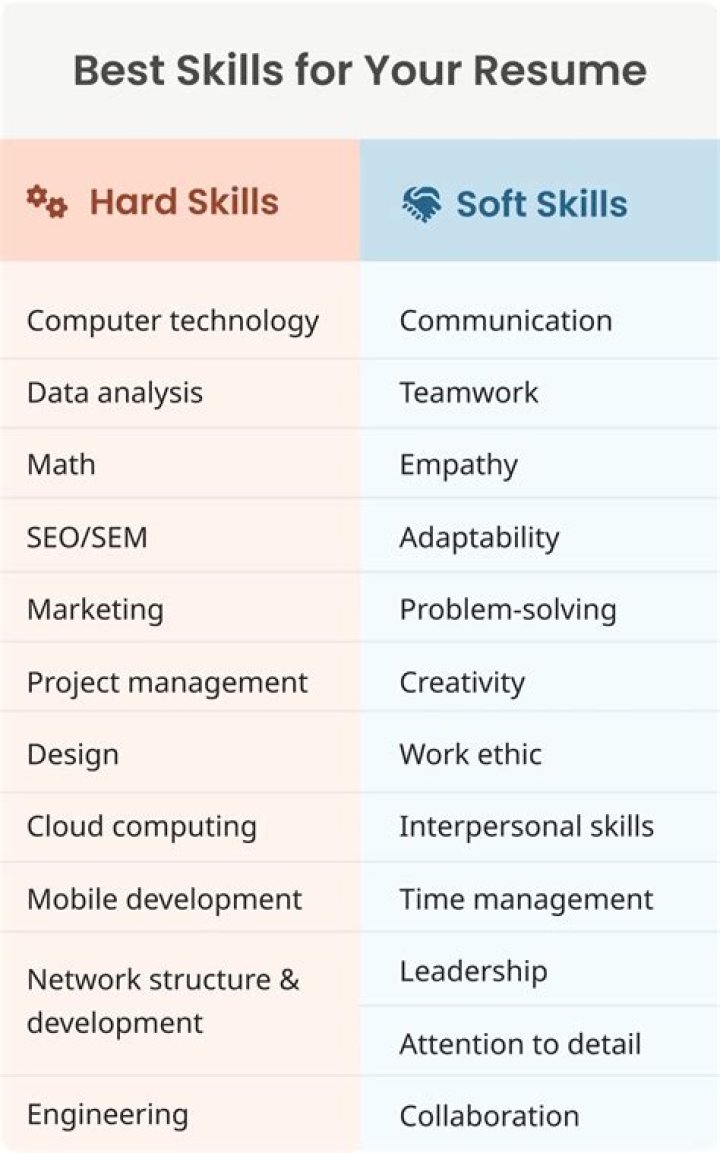 What kind of skills you can put on a resume?
