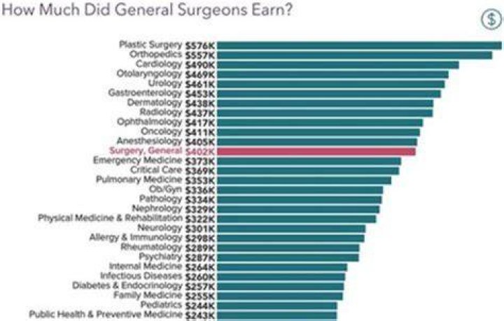 What kind of surgeon gets paid the most?