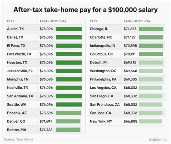What kind of tax do I have to pay if I make 100K?