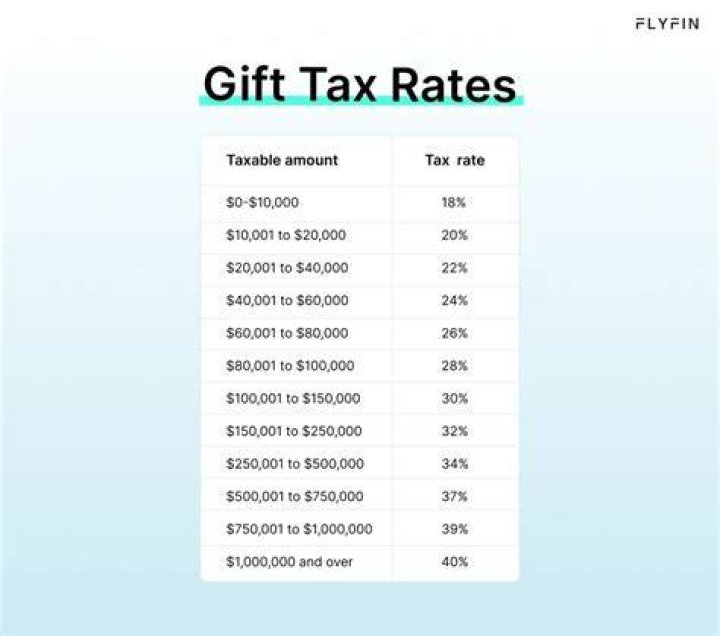 What kind of tax do you pay on a gift?
