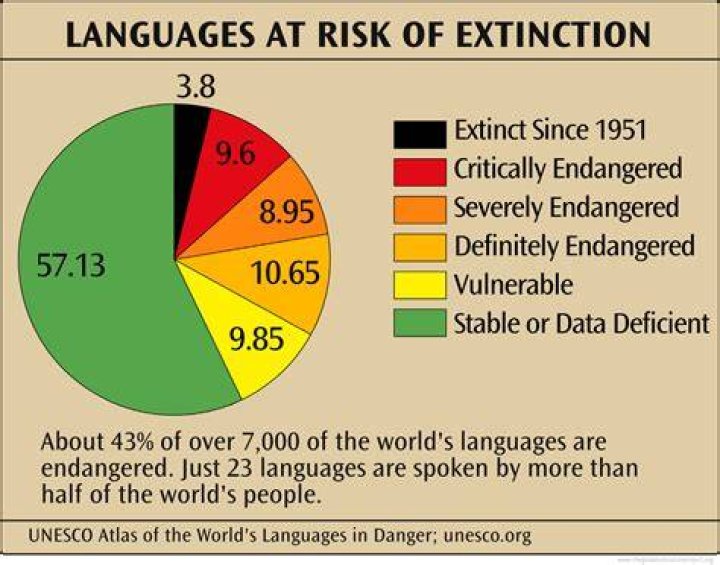 What languages are almost extinct?