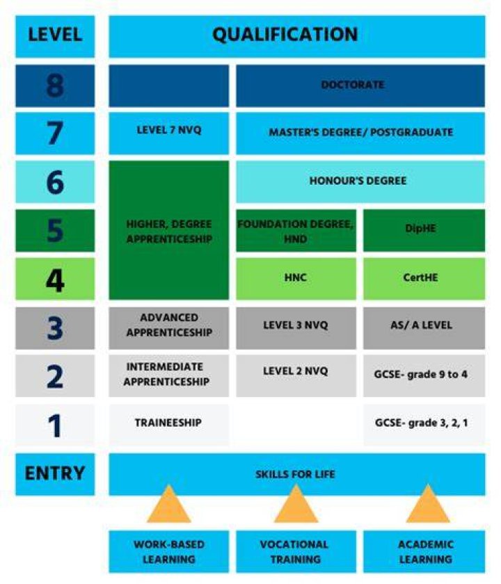 What level is a higher national diploma?