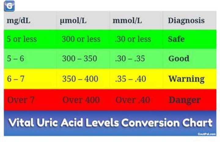 What level of uric acid is gout?