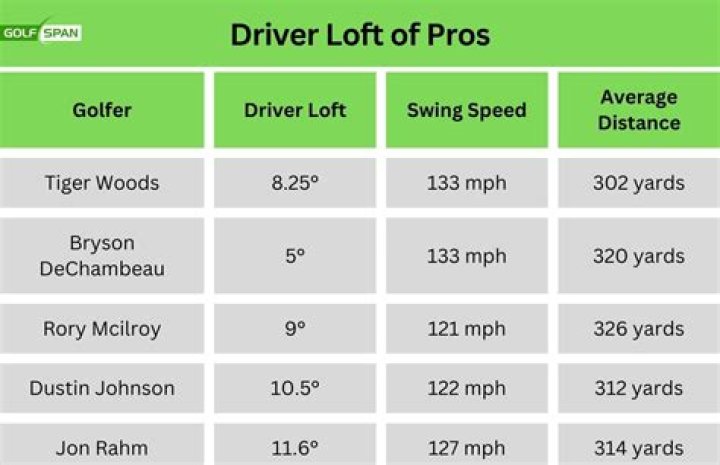 What loft driver should a mid handicapper use?