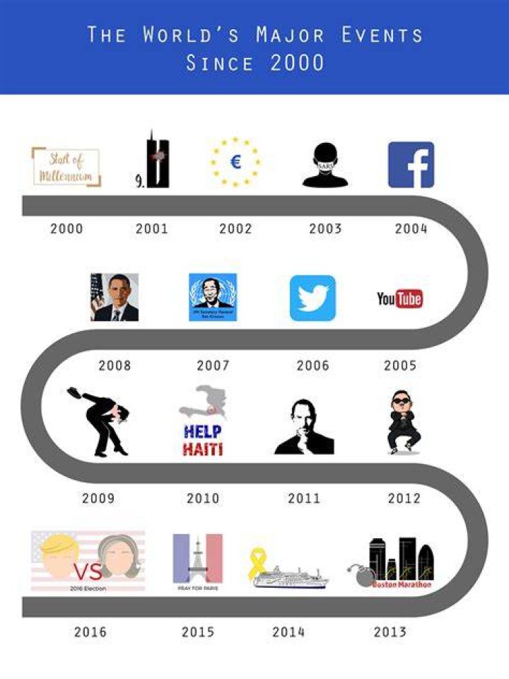 What major events happened in the world in 1998?