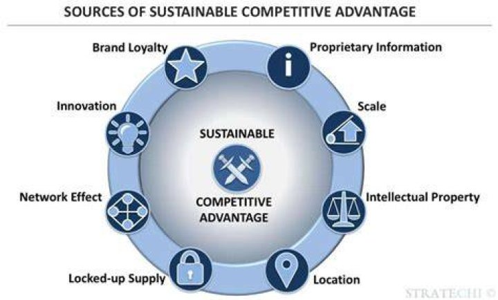 What makes a competitive advantage sustainable or durable?