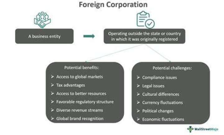 What makes a corporation foreign?