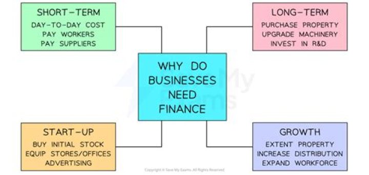 What math do you need for business finance?