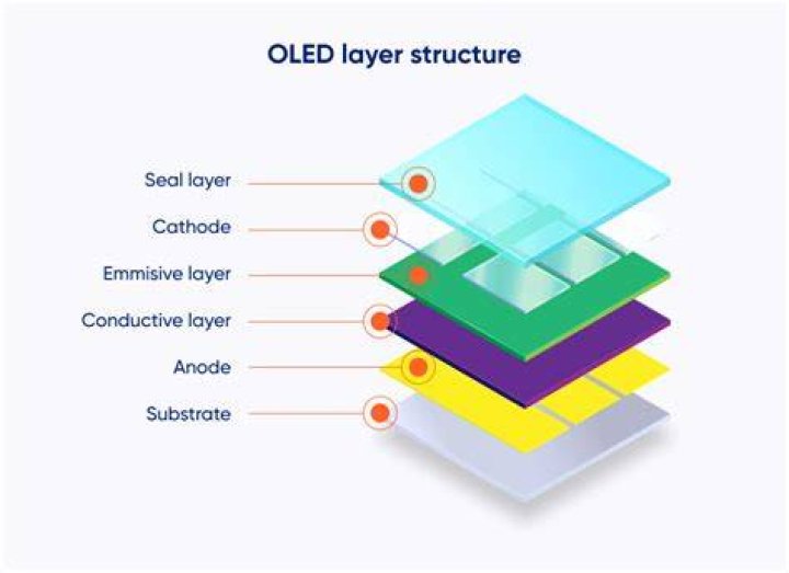 What means OLED?