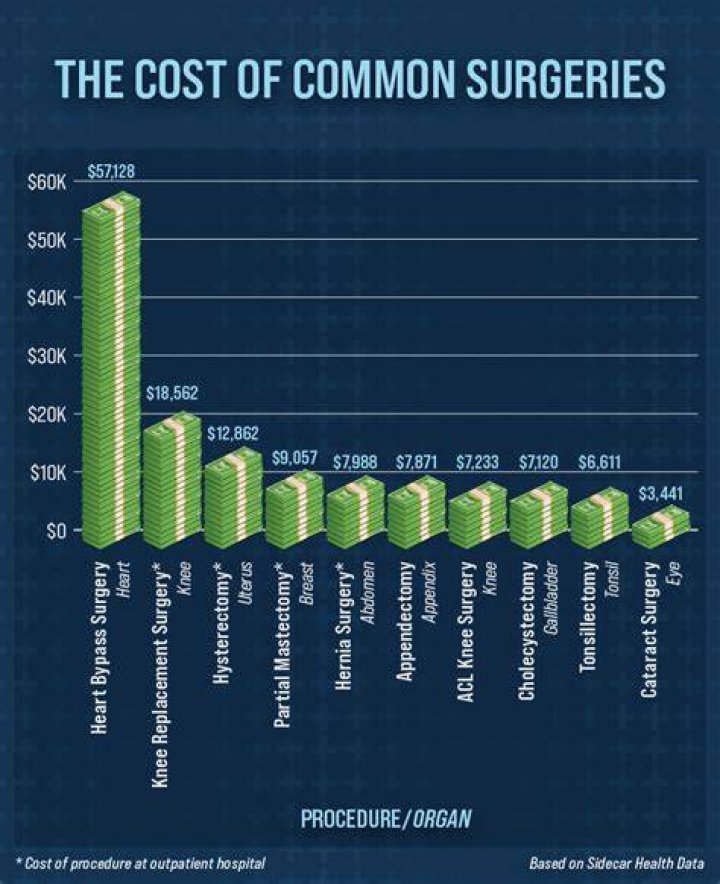 What medical procedures cost the most?